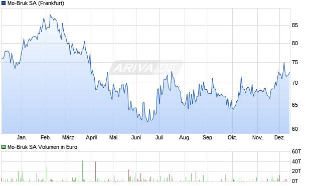 Mo-Bruk Aktie Chart