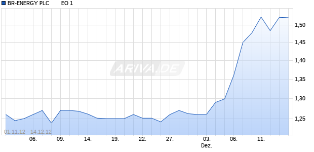BR-ENERGY PLC        EO 1 Chart