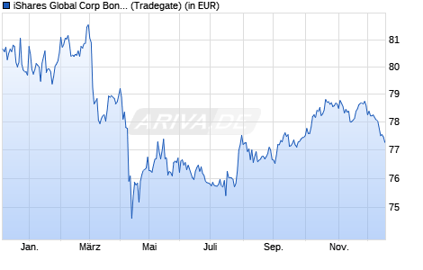 Performance des iShares Global Corp Bond UCITS ETF USD (Dist) (WKN A1J0YD, ISIN IE00B7J7TB45)
