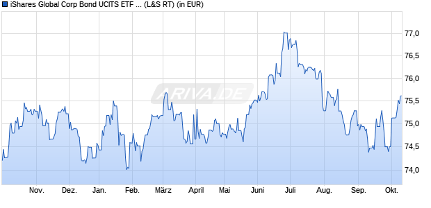 Performance des iShares Global Corp Bond UCITS ETF USD (Dist) (WKN A1J0YD, ISIN IE00B7J7TB45)