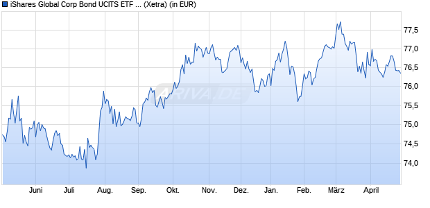 Performance des iShares Global Corp Bond UCITS ETF USD (Dist) (WKN A1J0YD, ISIN IE00B7J7TB45)