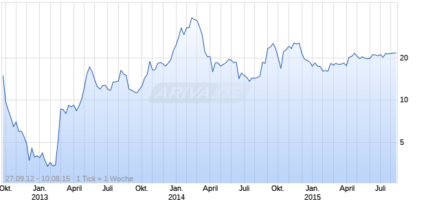 China Mobile Games and Entertainment Group ADR Chart