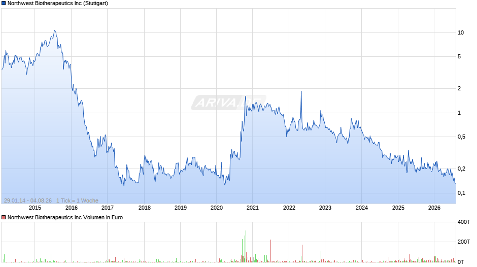 Northwest Biotherapeutics Chart
