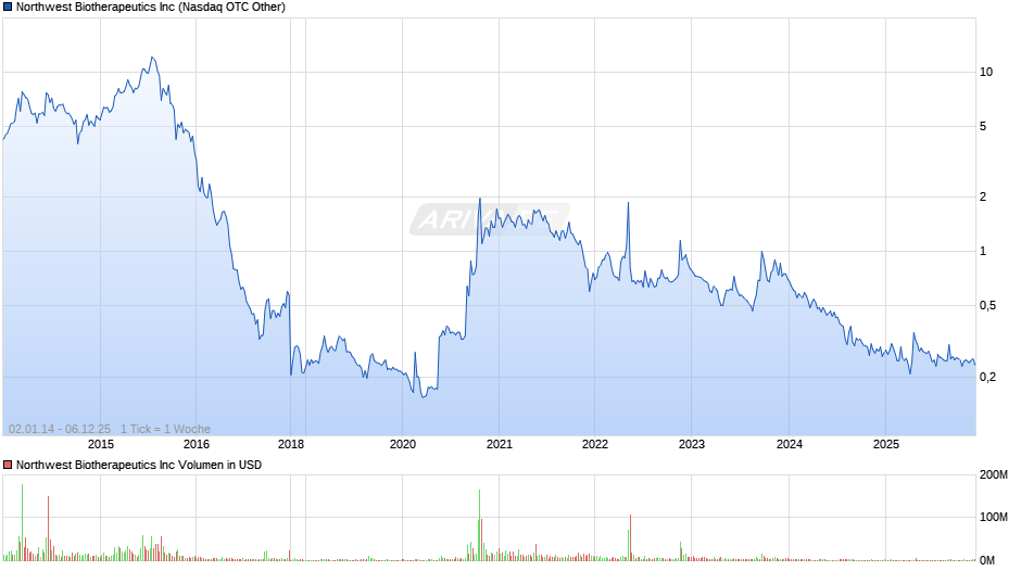 Northwest Biotherapeutics Chart