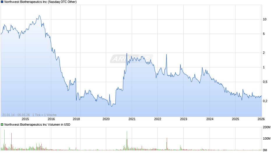 Northwest Biotherapeutics Chart