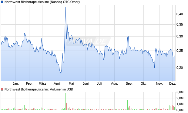 Northwest Biotherapeutics Aktie Chart