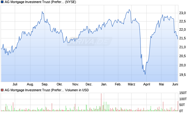AG Mortgage Investment Trust (Preferred Series B) Aktie Chart