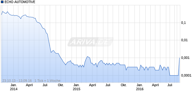 ECHO AUTOMOTIVE   DL-,001 Chart