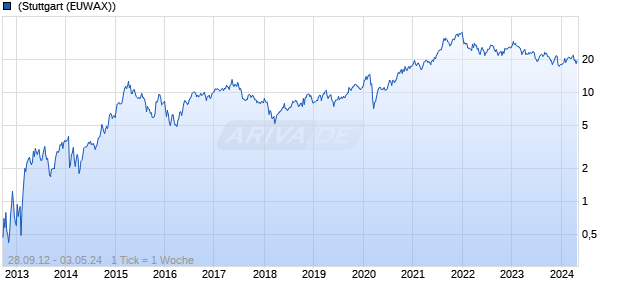 Turbo Bull Open End auf Merck KGaA [UniCredit Bank GmbH] Chart