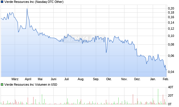 Verde Resources Aktie Chart