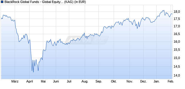 Performance des BlackRock Global Funds - Global Equity Income Fund D5G USD (WKN A1J4M7, ISIN LU0827881235)