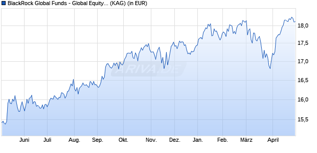 Performance des BlackRock Global Funds - Global Equity Income Fund D5G USD (WKN A1J4M7, ISIN LU0827881235)