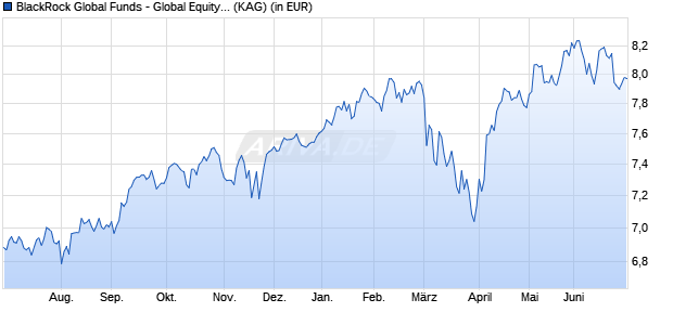 Performance des BlackRock Global Funds - Global Equity Income Fund D2 PLN H (WKN A1J4NB, ISIN LU0827881151)