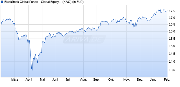 Performance des BlackRock Global Funds - Global Equity Income Fund D2 SGD H (WKN A1J4ND, ISIN LU0827881581)