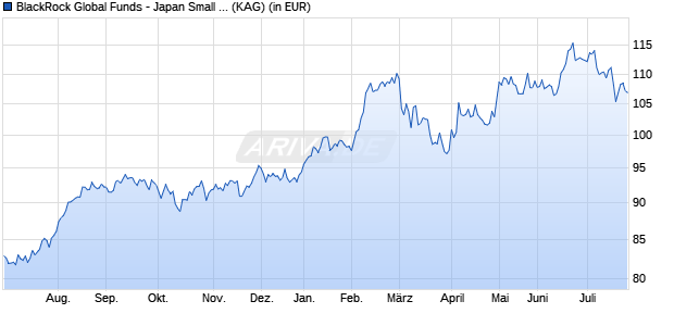 Performance des BlackRock Global Funds - Japan Small & MidCap Opp D2 USD (WKN A1J4NL, ISIN LU0827883108)