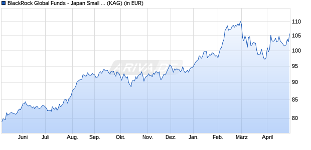 Performance des BlackRock Global Funds - Japan Small & MidCap Opp D2 USD (WKN A1J4NL, ISIN LU0827883108)