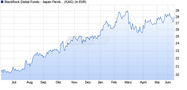 Performance des BlackRock Global Funds - Japan Flexible Equity Fd D2 EUR H (WKN A1J4NQ, ISIN LU0827883793)