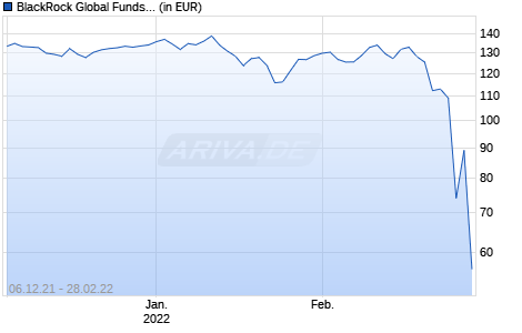 BlackRock Global Funds - Emerging Europe Fund D2RF GBP Hedge Chart