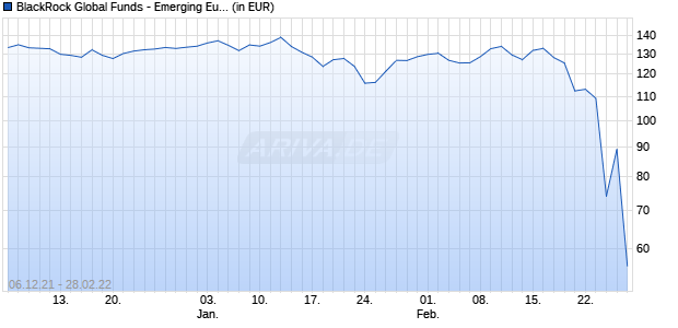 BlackRock Global Funds - Emerging Europe Fund D2RF GBP Hedge Chart