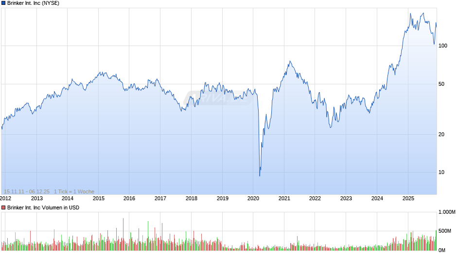 Brinker International Chart