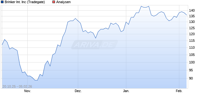 Brinker International Inc Aktie