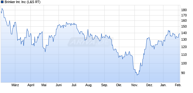 Brinker International Aktie Chart
