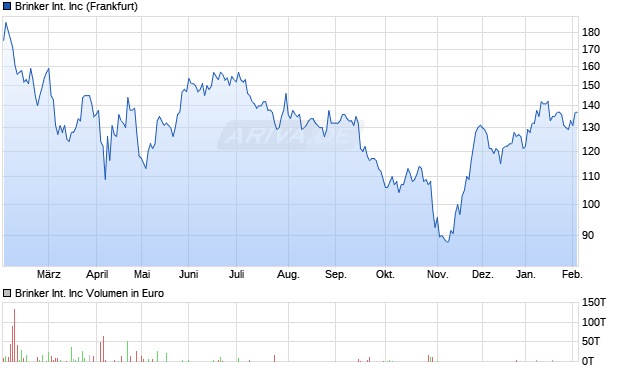 Brinker International Aktie Chart