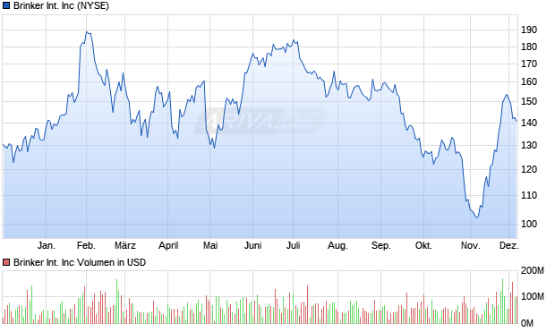 Brinker International Aktie Chart