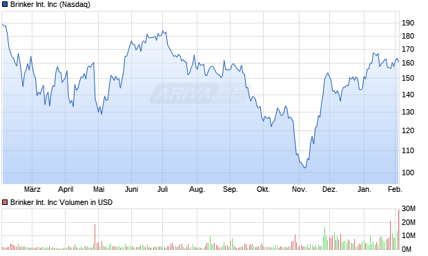 Brinker International Aktie Chart