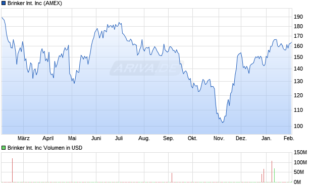 Brinker International Aktie Chart