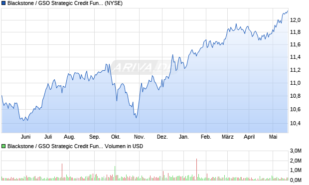 Blackstone / GSO Strategic Credit Fund Aktie Chart