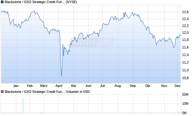 Blackstone / GSO Strategic Credit Fund Aktie Chart