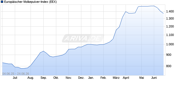 Europ&auml;ischer Molkepulver-Index Chart