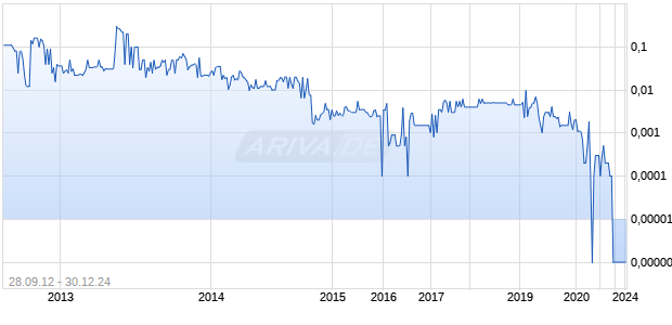 IFINIX CORP NEW Chart