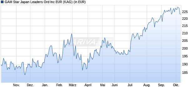 Performance des GAM Star Japan Leaders Ord Inc EUR (WKN 972086, ISIN IE0003013947)