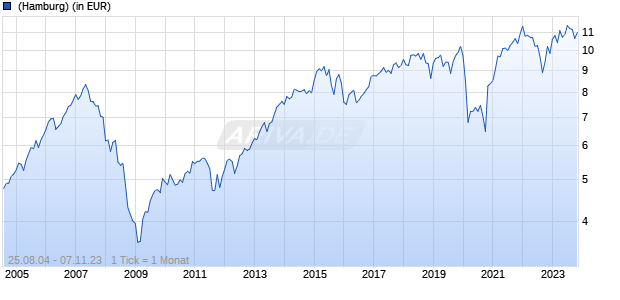 Schroder International Selection Fund European Equity Yield A Distribution EUR Q Chart