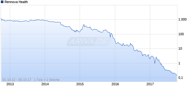 Rennova Health Chart