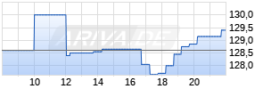 Qualys Inc. Realtime-Chart