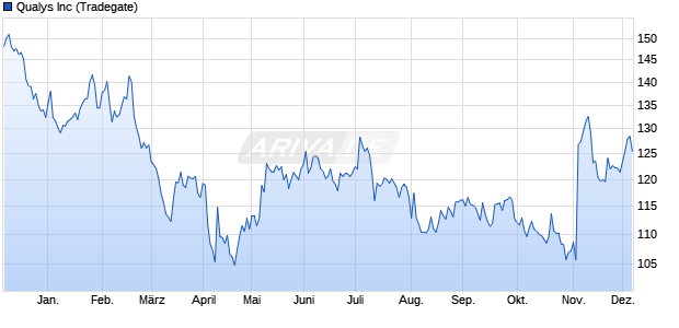 Qualys Aktie Chart