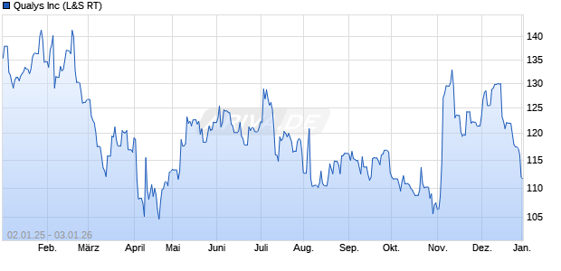Qualys Aktie Chart