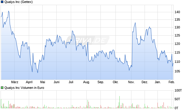 Qualys Aktie Chart