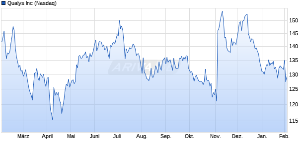 Qualys Aktie Chart