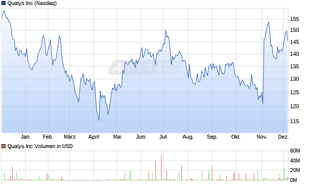 Qualys Aktie Chart