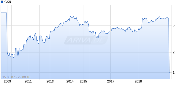 GKN Chart
