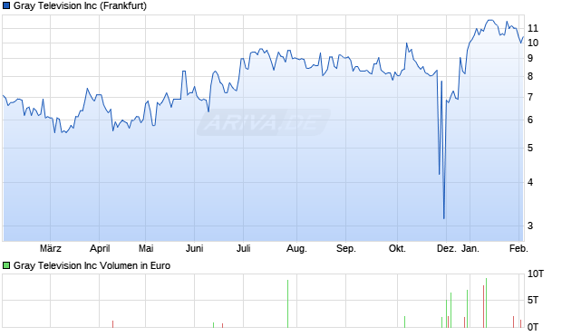 Gray Television Aktie Chart