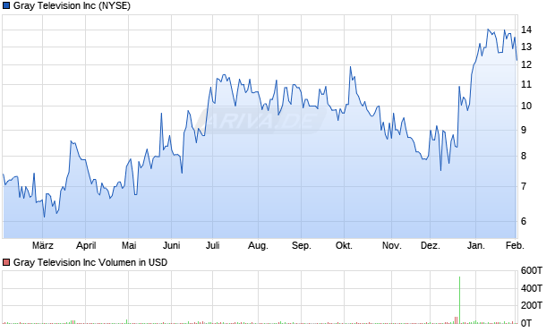 Gray Television Aktie Chart
