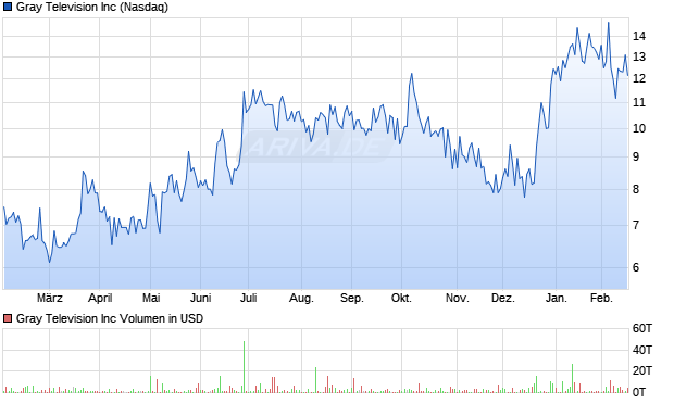 Gray Television Aktie Chart