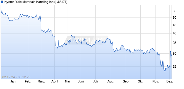 Hyster-Yale Materials Handling Aktie Chart