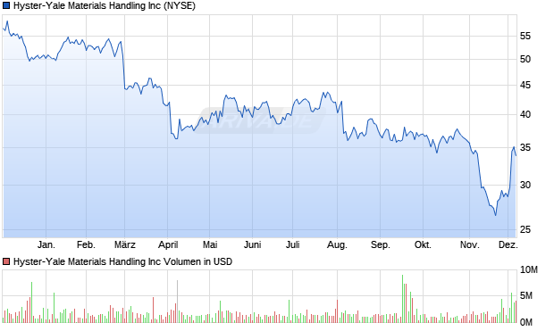 Hyster-Yale Materials Handling Aktie Chart