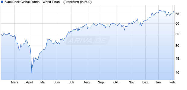 Performance des BlackRock Global Funds - World Financials Fund A2RF USD (WKN 933539, ISIN LU0106831901)